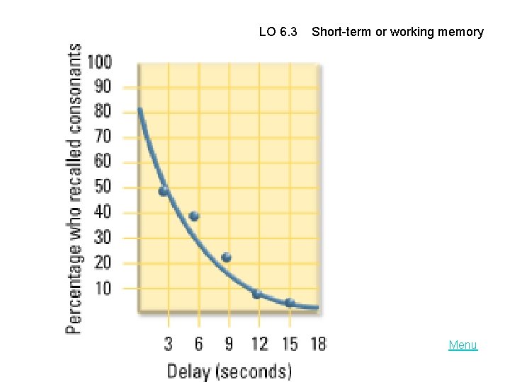 LO 6. 3 Short-term or working memory Menu 