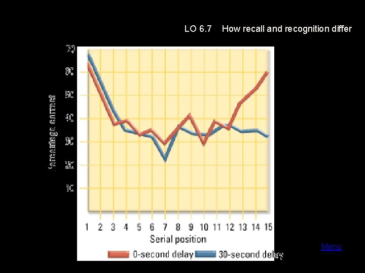 LO 6. 7 How recall and recognition differ Menu 