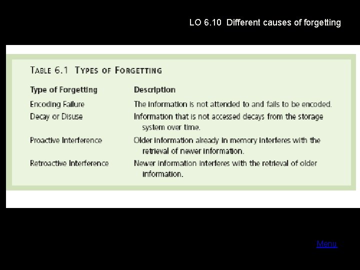 LO 6. 10 Different causes of forgetting Menu 