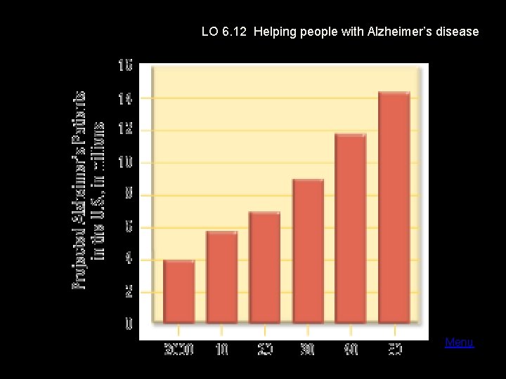 LO 6. 12 Helping people with Alzheimer’s disease Menu 