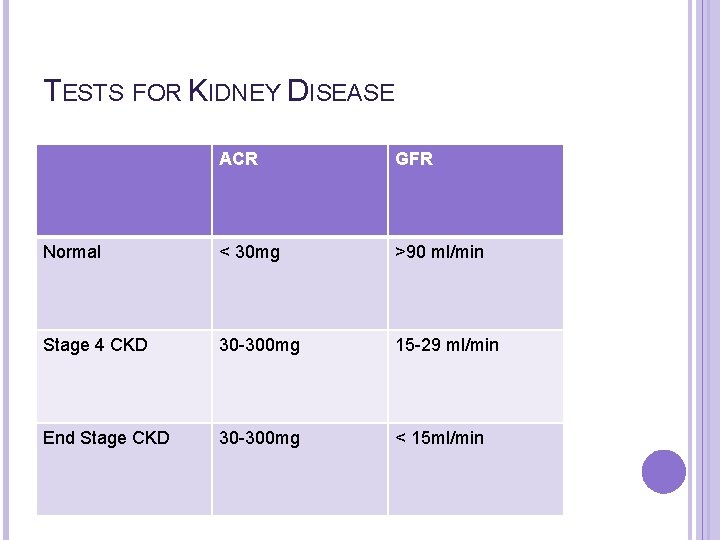 TESTS FOR KIDNEY DISEASE ACR GFR Normal < 30 mg >90 ml/min Stage 4