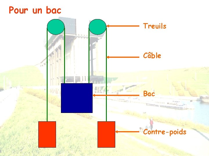 Pour un bac Treuils Câble Bac Contre-poids 