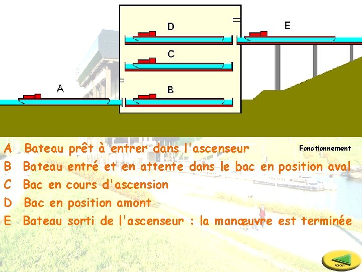 Fonctionnement A Bateau prêt à entrer dans l'ascenseur B Bateau entré et en attente