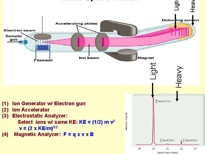 Hea Ligh Heavy Light (1) Ion Generator w/ Electron gun (2) Ion Accelerator (3)
