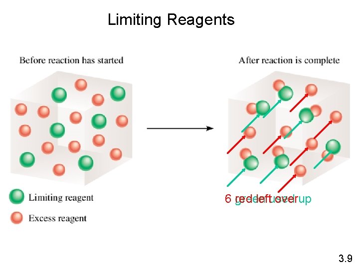 Limiting Reagents 6 red left over 6 green used up 3. 9 