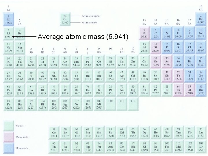 Average atomic mass (6. 941) 
