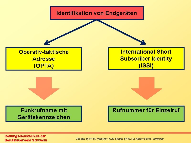 Identifikation von Endgeräten Operativ-taktische Adresse (OPTA) International Short Subscriber Identity (ISSI) Funkrufname mit Gerätekennzeichen