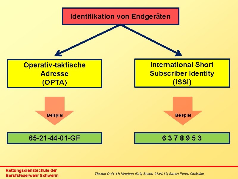 Identifikation von Endgeräten Operativ-taktische Adresse (OPTA) International Short Subscriber Identity (ISSI) Beispiel 65 -21