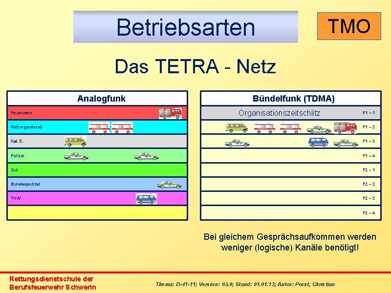 Betriebsarten TMO Das TETRA - Netz Analogfunk Feuerwehr Bündelfunk (TDMA) Organisationszeitschlitz F 1 –