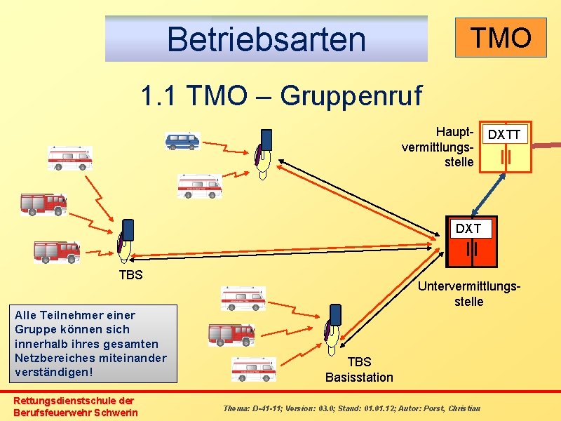 Betriebsarten TMO 1. 1 TMO – Gruppenruf Hauptvermittlungsstelle DXTT DXT TBS Alle Teilnehmer einer