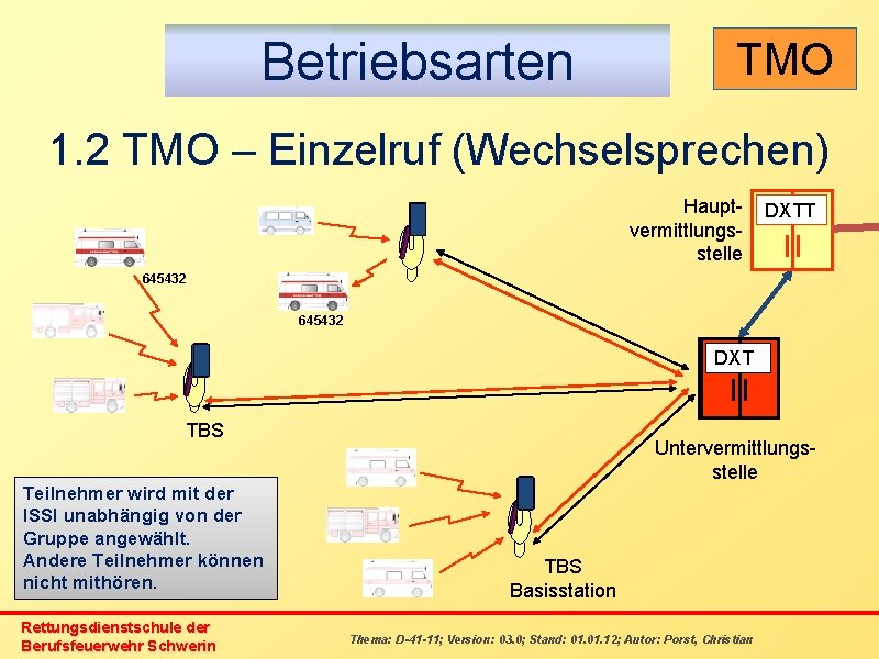 Betriebsarten TMO 1. 2 TMO – Einzelruf (Wechselsprechen) Hauptvermittlungsstelle DXTT 645432 DXT TBS Teilnehmer