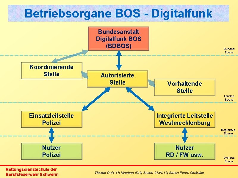 Betriebsorgane BOS - Digitalfunk Bundesanstalt Digitalfunk BOS (BDBOS) Koordinierende Stelle Autorisierte Stelle Bundes Ebene