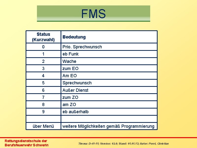 FMS Status (Kurzwahl) Bedeutung 0 Prio. Sprechwunsch 1 eb Funk 2 Wache 3 zum