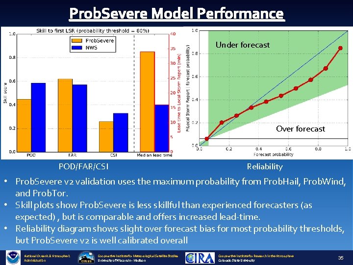 Prob. Severe Model Performance Under forecast Over forecast POD/FAR/CSI Reliability • Prob. Severe v