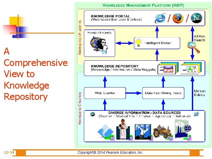 Approaches to Knowledge Management A Comprehensive View to Knowledge Repository 12 -14 Copyright ©