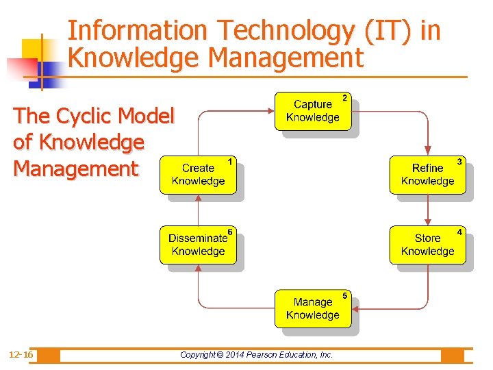 Information Technology (IT) in Knowledge Management The Cyclic Model of Knowledge Management 12 -16