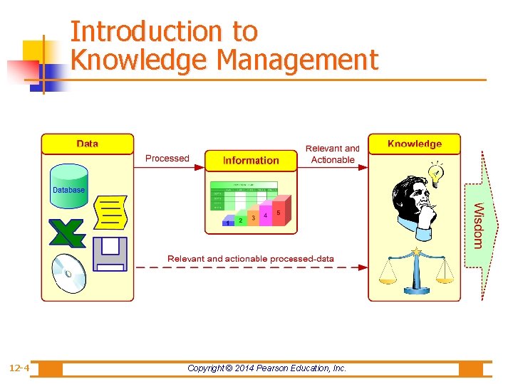 Introduction to Knowledge Management 12 -4 Copyright © 2014 Pearson Education, Inc. 