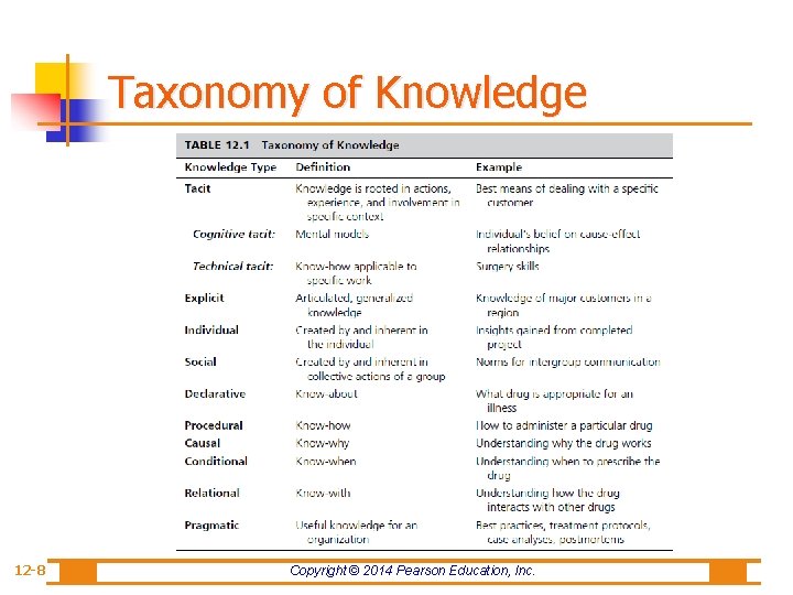 Taxonomy of Knowledge 12 -8 Copyright © 2014 Pearson Education, Inc. 