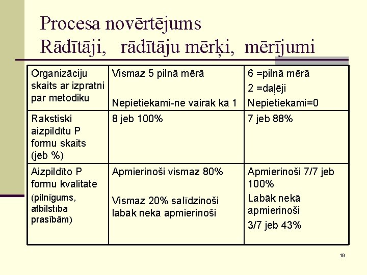 Procesa novērtējums Rādītāji, rādītāju mērķi, mērījumi Organizāciju Vismaz 5 pilnā mērā 6 =pilnā mērā