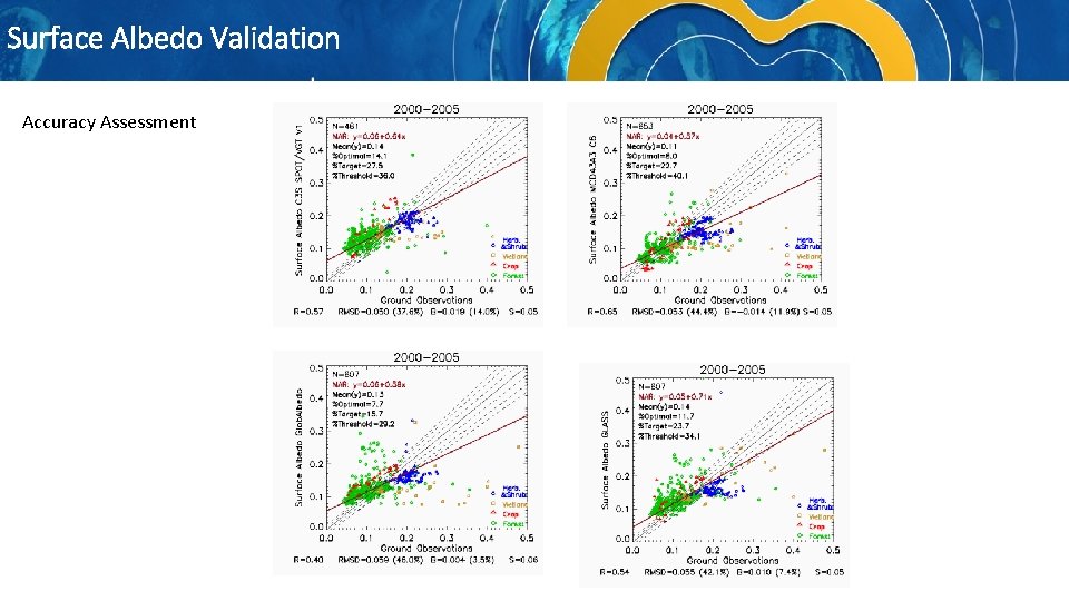 Surface Albedo Validation Accuracy Assessment 