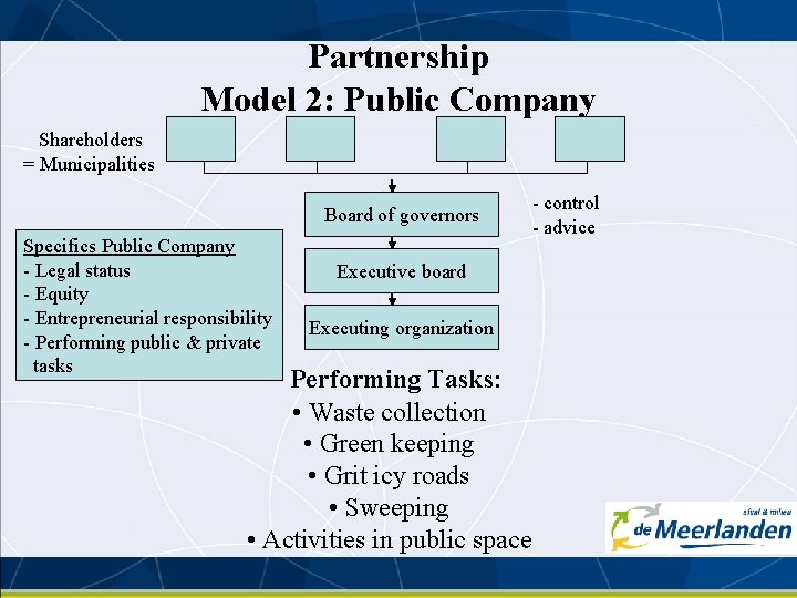 Partnership Model 2: Public Company Shareholders = Municipalities Board of governors Specifics Public Company