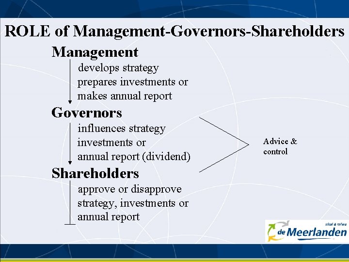 ROLE of Management-Governors-Shareholders Management develops strategy prepares investments or makes annual report Governors influences