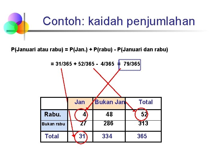 Contoh: kaidah penjumlahan P(Januari atau rabu) = P(Jan. ) + P(rabu) - P(Januari dan