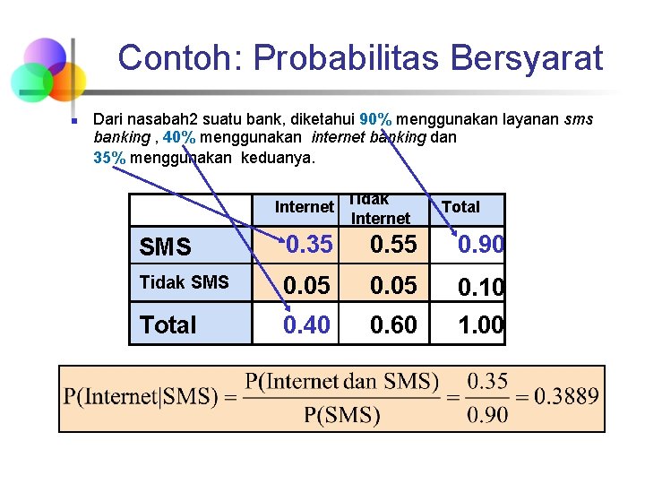 Contoh: Probabilitas Bersyarat n Dari nasabah 2 suatu bank, diketahui 90% menggunakan layanan sms