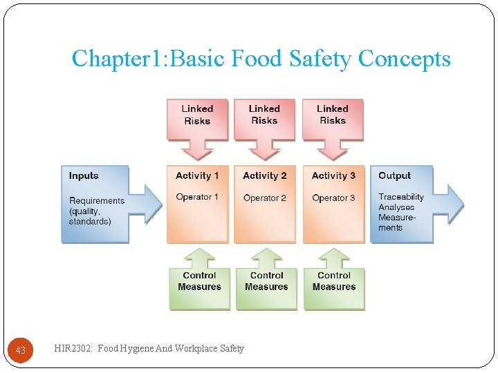Chapter 1: Basic Food Safety Concepts 43 HIR 2302: Food Hygiene And Workplace Safety