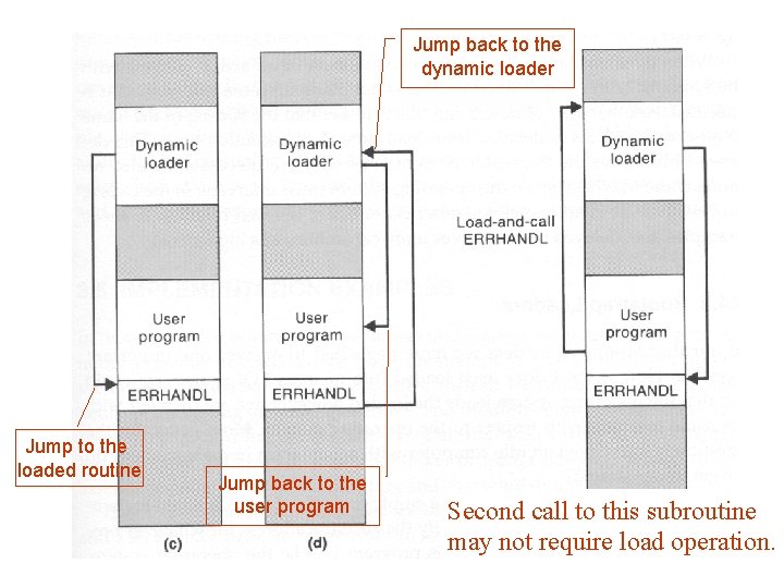 Jump back to the dynamic loader Jump to the loaded routine Jump back to