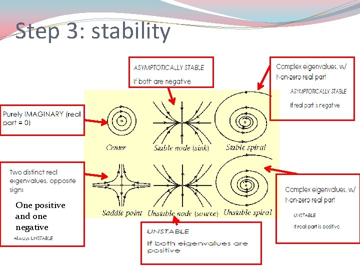 Step 3: stability One positive and one negative 
