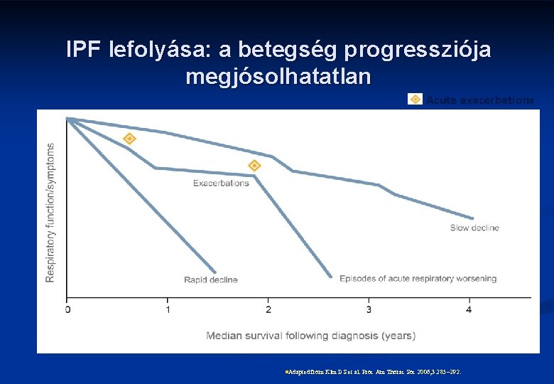 IPF lefolyása: a betegség progressziója megjósolhatatlan Acute exacerbations n. Adapted from Kim DS et