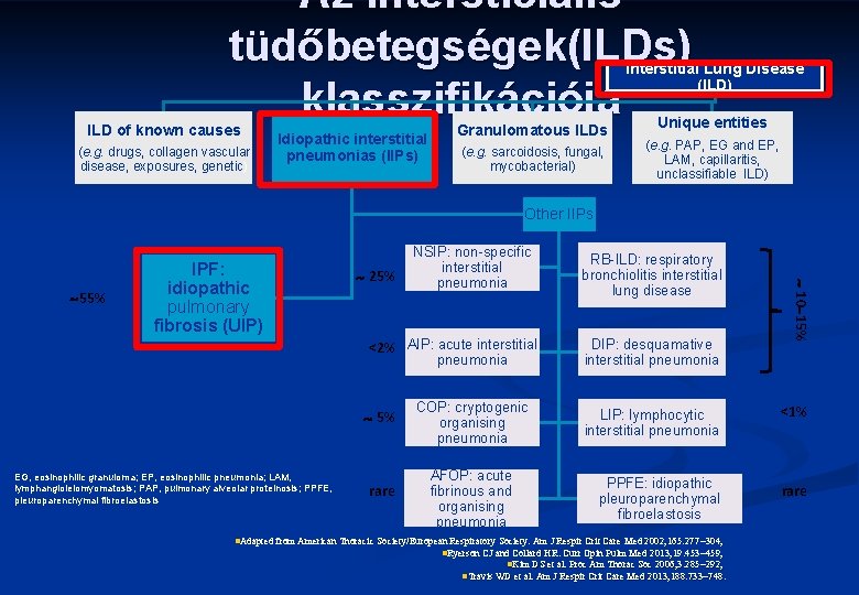 Az interstíciális tüdőbetegségek(ILDs) klasszifikációja Interstitial Lung Disease (ILD) ILD of known causes (e. g.