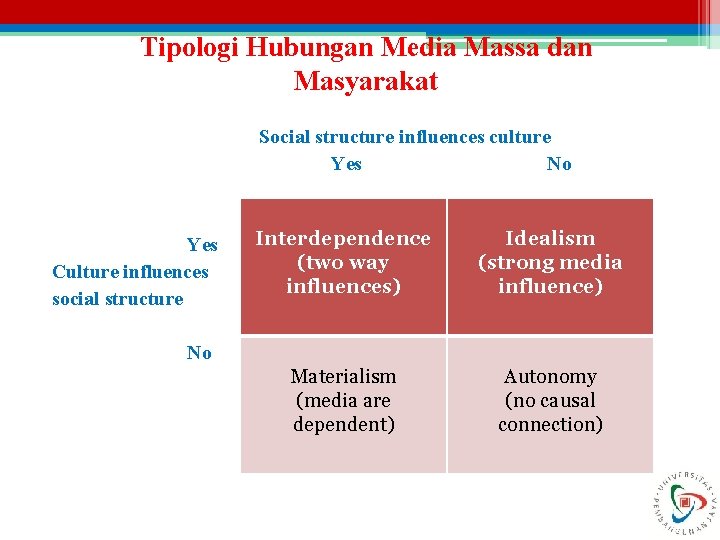 Tipologi Hubungan Media Massa dan Masyarakat Social structure influences culture Yes No Yes Culture