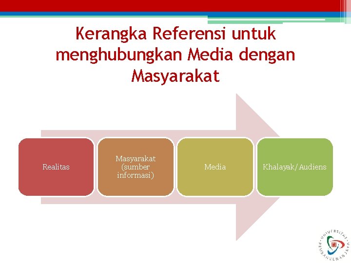 Kerangka Referensi untuk menghubungkan Media dengan Masyarakat Realitas Masyarakat (sumber informasi) Media Khalayak/Audiens 