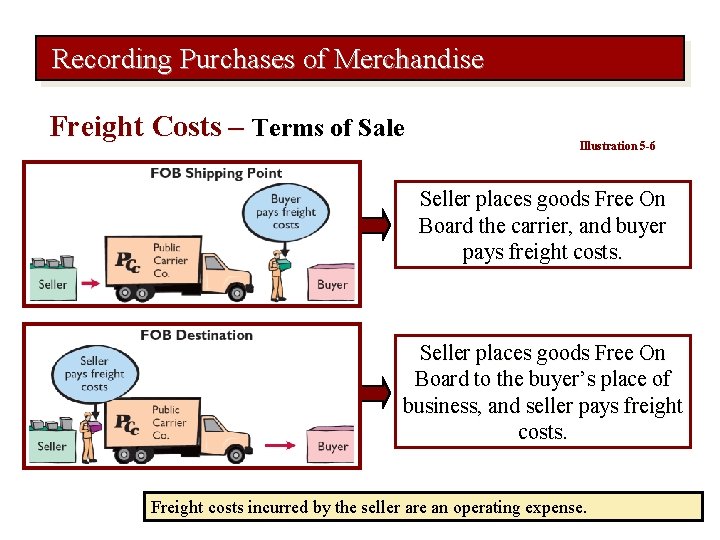 Recording Purchases of Merchandise Freight Costs – Terms of Sale Illustration 5 -6 Seller