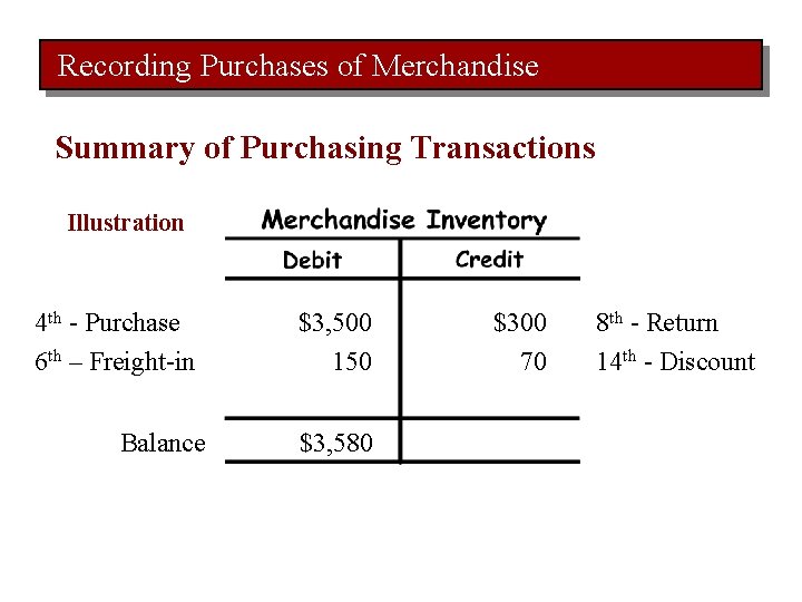 Recording Purchases of Merchandise Summary of Purchasing Transactions Illustration 4 th - Purchase 6