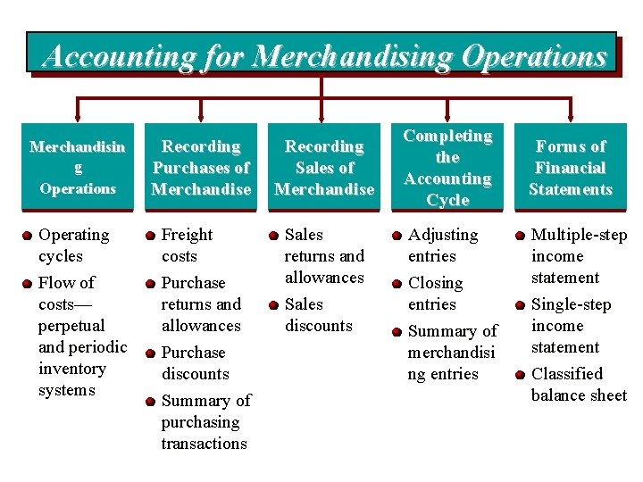 Accounting for Merchandising Operations Merchandisin g Operations Recording Purchases of Merchandise Recording Sales of