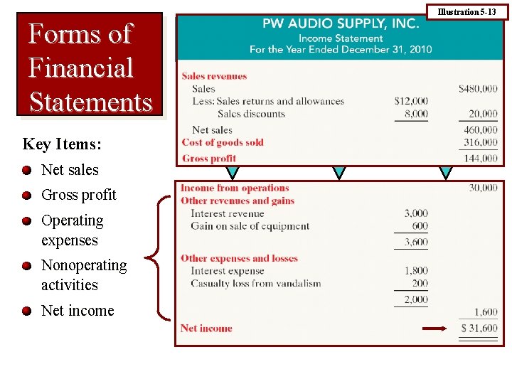 Illustration 5 -13 Forms of Financial Statements Key Items: Net sales Gross profit Operating