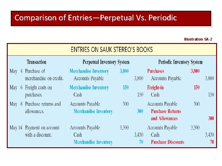 Comparison of Entries—Perpetual Vs. Periodic Illustration 5 A-2 