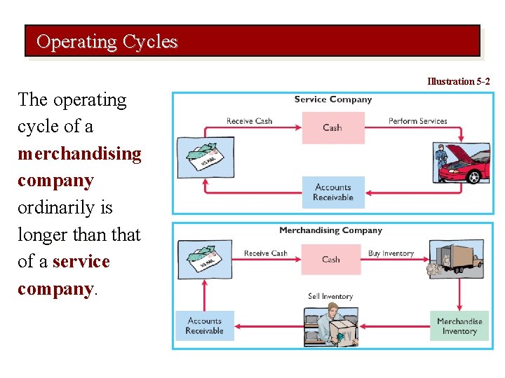 Operating Cycles Illustration 5 -2 The operating cycle of a merchandising company ordinarily is