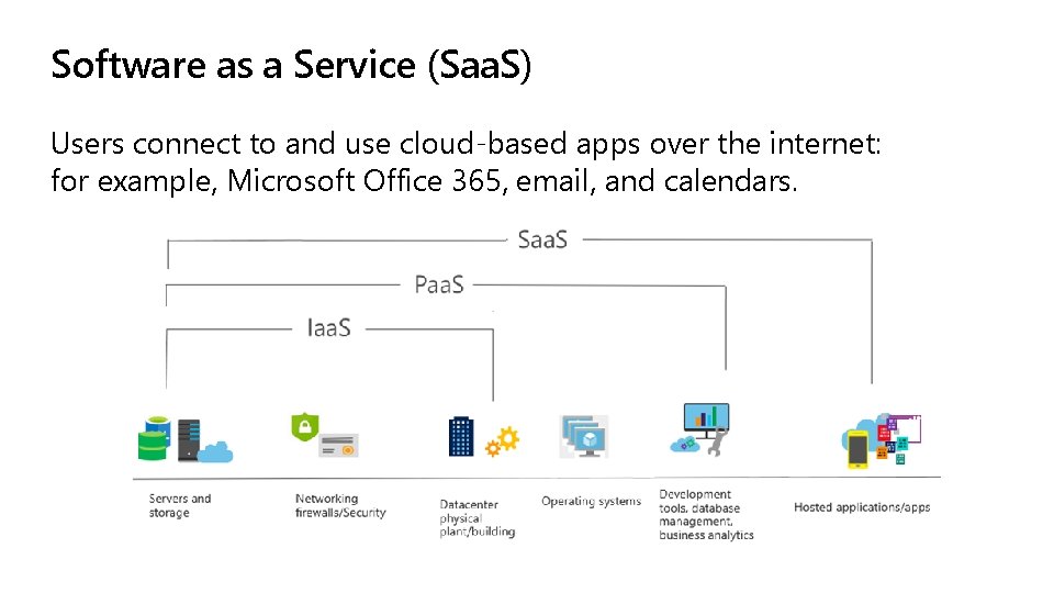 Software as a Service (Saa. S) Users connect to and use cloud-based apps over