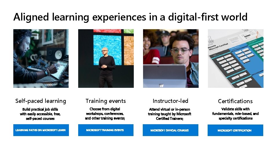 Aligned learning experiences in a digital-first world Self-paced learning Training events Instructor-led Certifications 