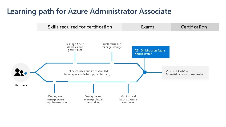 Learning path for Azure Administrator Associate Skills required for certification Manage Azure identities and