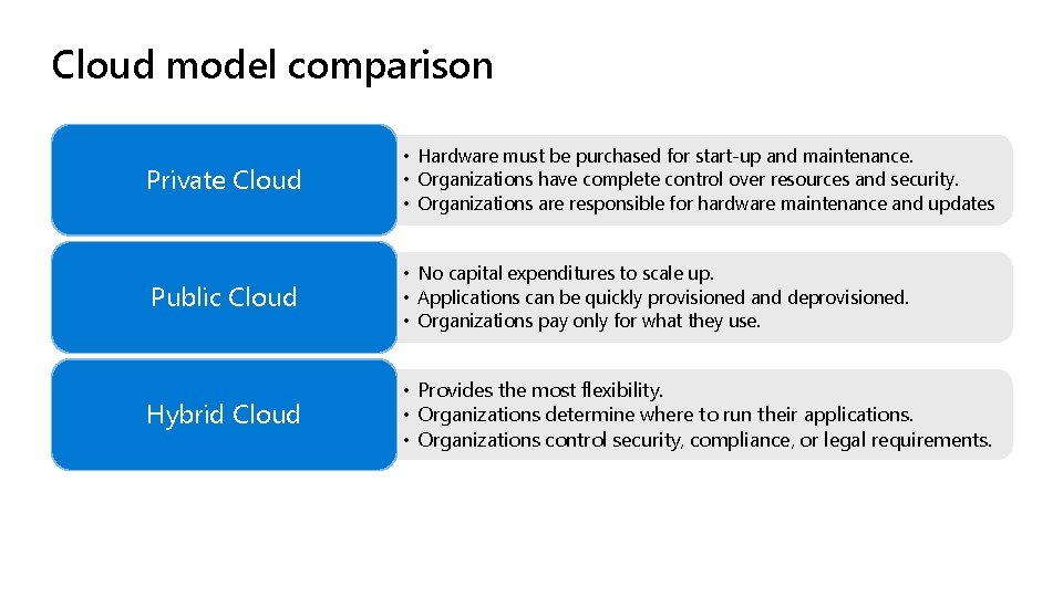 Cloud model comparison Private Cloud • Hardware must be purchased for start-up and maintenance.