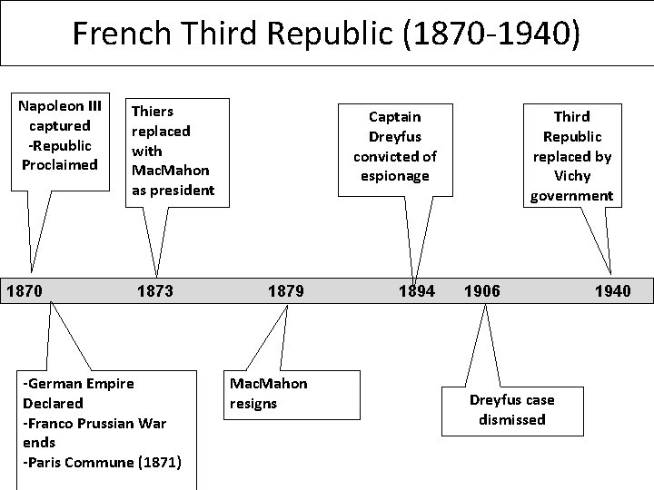 French Third Republic (1870 -1940) Napoleon III captured -Republic Proclaimed 1870 Thiers replaced with