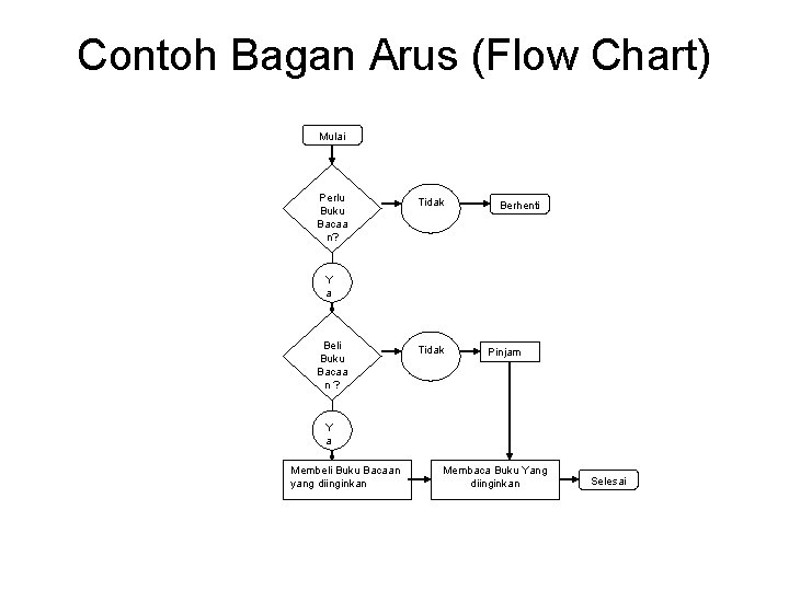 Contoh Bagan Arus (Flow Chart) Mulai Perlu Buku Bacaa n? Tidak Berhenti Y a