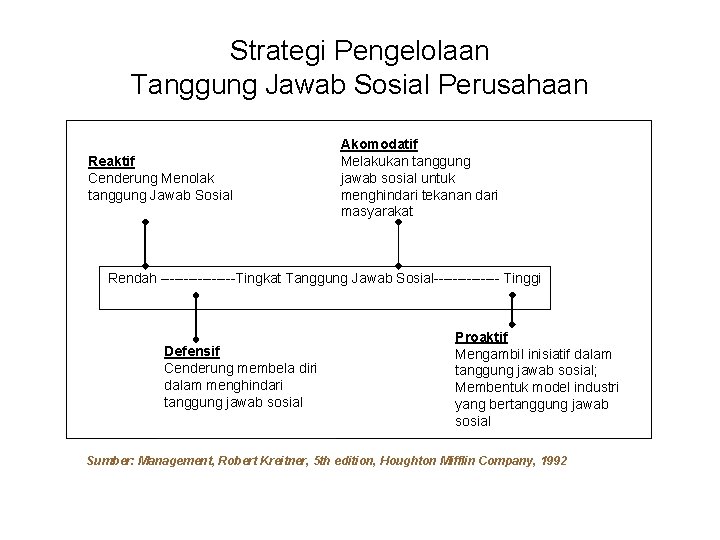 Strategi Pengelolaan Tanggung Jawab Sosial Perusahaan Reaktif Cenderung Menolak tanggung Jawab Sosial Akomodatif Melakukan