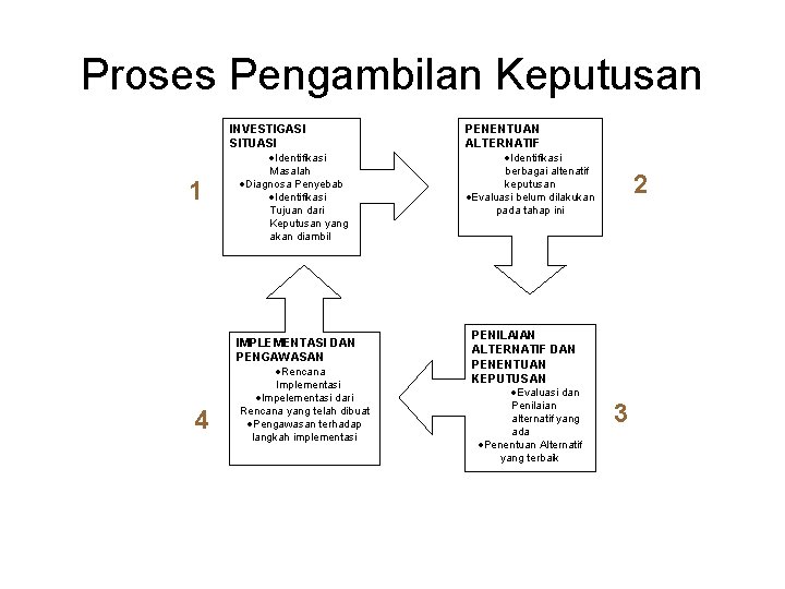 Proses Pengambilan Keputusan INVESTIGASI SITUASI Identifikasi 1 Masalah Diagnosa Penyebab Identifikasi Tujuan dari Keputusan