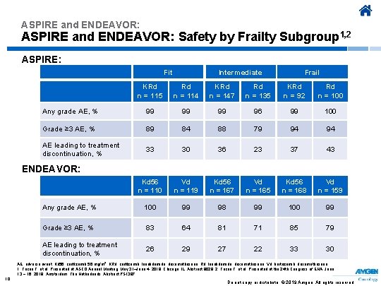 ASPIRE and ENDEAVOR: Safety by Frailty Subgroup 1, 2 ASPIRE: Fit Intermediate Frail KRd